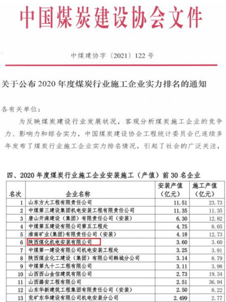 陜煤建設機電安裝公司位列煤炭行業(yè)安裝施工企業(yè)第6位