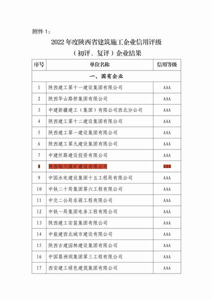 銅煤公司順利通過(guò)省建筑施工企業(yè)信用評(píng)級(jí)AAA復(fù)審